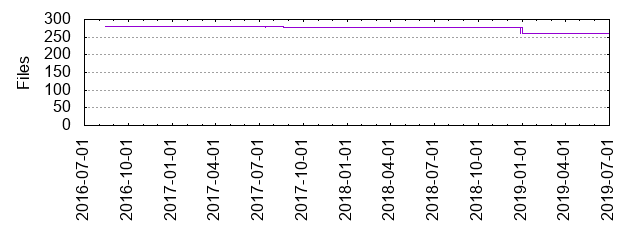 Files by Date