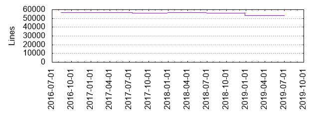 Lines of Code