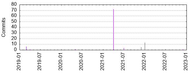 Commits by year/month