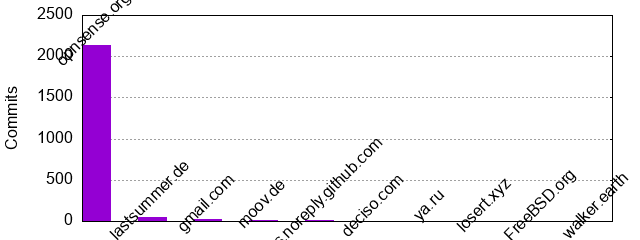 Commits by Domains